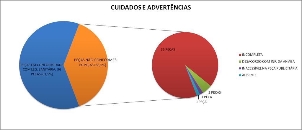 56 Figura 17. Não conformidades detectadas em informações de Contraindicação. Niterói Fevereiro/2015.