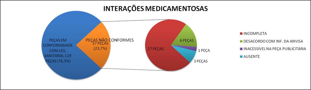 57 Figura 19. Não conformidades detectadas em informações de Reações adversas. Niterói Fevereiro/2015.