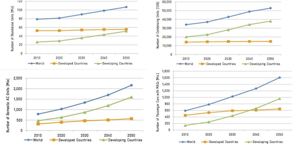 Crescimento do setor de RAC e uso de Refrigerantes Número de produtos RAC aumentará fortemente nos países em desenvolvimento o crescimento populacional, urbanização