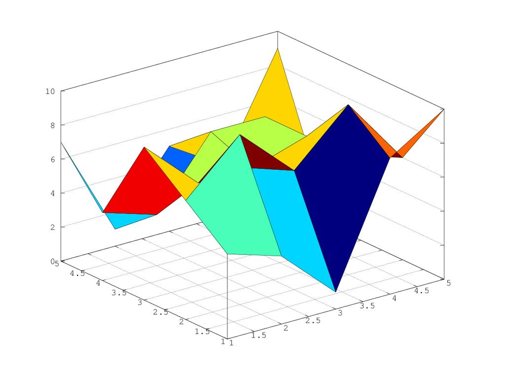 Gráficos 3D Para fazer um gráfico em 3D.