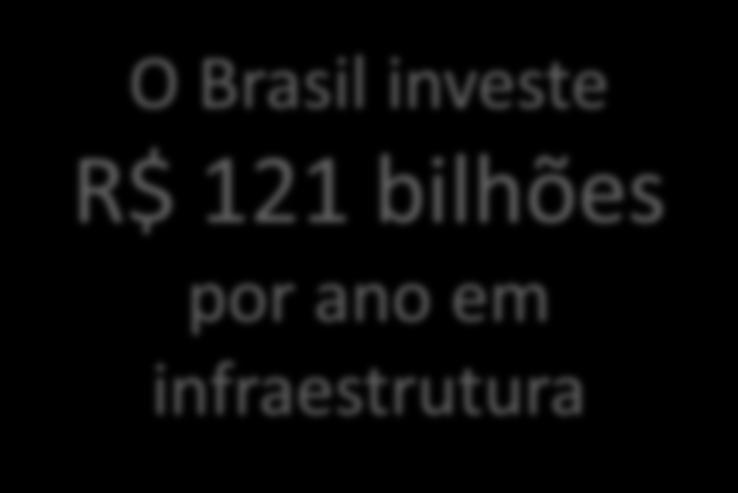 Investimento em Infraestrutura no Brasil