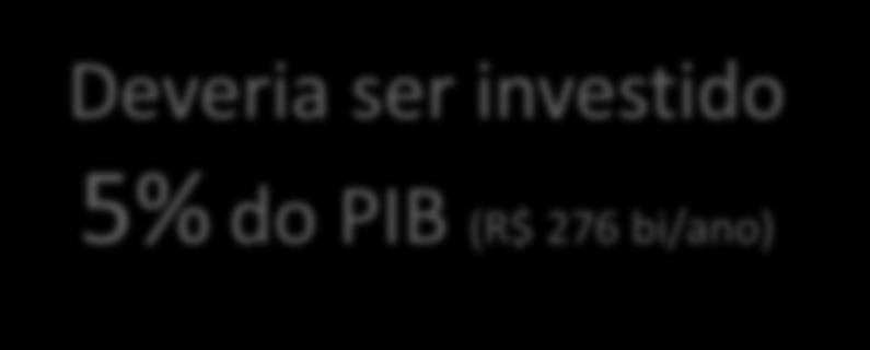 Brasil investe R$ 121 bilhões por ano em