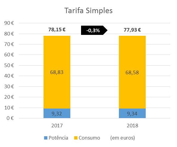 7. Variações tarifárias Fatura mensal de eletricidade, Exemplo 5: Cliente Tipo 2, Mercado Regulado Tarifa Simples Tarifa Bi-horária 90 80 78,15-5,1% 74,20 70 60 17,51 50 40 68,83 30 47,34 20 10 0