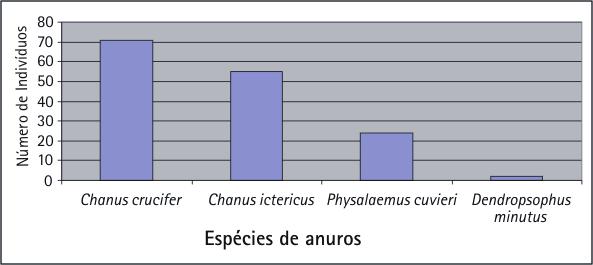 Biologia de anfíbios anuros do Parque Chico Mendes, Osasco, São Paulo realizadas em caderno de campo, juntamente com observações da presença de predadores e outros animais interferindo no