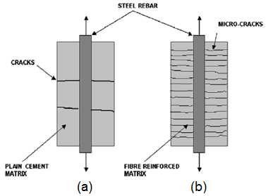 Figura 3 Fissuras em tirantes submetidos à tração para o concreto convencional (a) e o concreto reforçado com fibras (b) (BETTERMAN, 1995).
