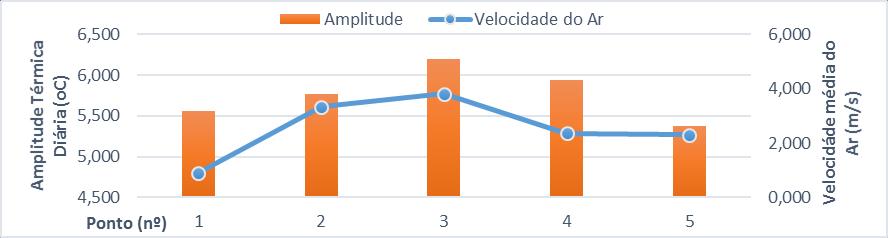 Tomando como exemplo o horário das 14:00, e comparando o SVF com a temperatura do ar, umidade relativa, velocidade do vento e a radiação difusa em cada um dos pontos de estudo temos os gráficos da