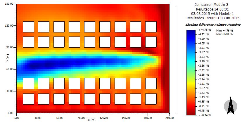 Figura 6 Variação da umidade relativa do ar: modelos, 1, 3, 5 e 7 no centro da rua Na figura 7 é possível perceber um comportamento inverso ao da temperatura do ar, ao passo que o gradiente de