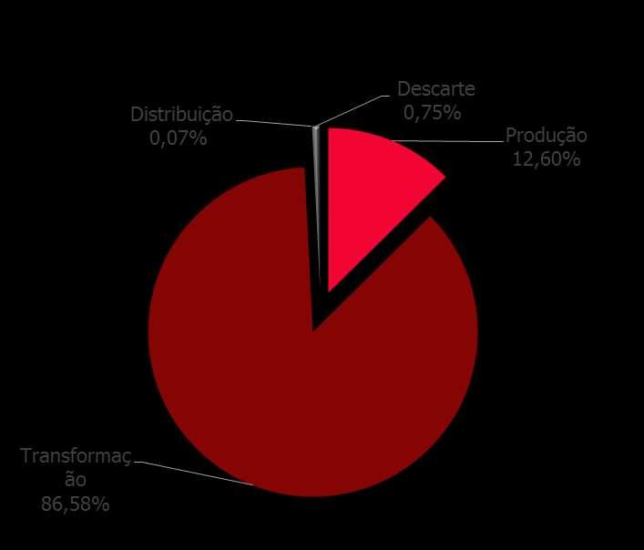 Distribuição do Uso de Energia no Ciclo de Vida de Copos Descartáveis*