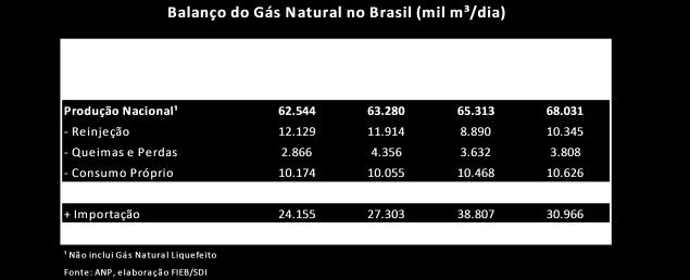 2.8 Produção Nacional de Gás Natural (2011-2012) 2.400 Produção Nacional de Gás Natural (2011-2012) (em milhões m³) 2.200 2.000 1.800 1.600 1.400 Fonte: ANP; elaboração FIEB/SDI.