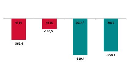 19,8% EBITDA (R$ milhões) Lucro (Prejuízo)