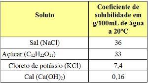 Coeficiente de solubilidade Coeficiente de solubilidade é representado pela sigla Cs, e consiste na quantidade necessária do soluto para formar com o solvente