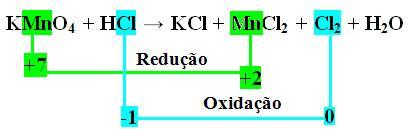 Exemplo: Balancear a reação: KMnO 4 + HCl KCl + MnCl 2 + Cl 2 + H 2 O *1º passo: Determinar os números de oxidação: Esse passo é importante porque normalmente não conseguimos visualizar rapidamente