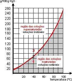 Curvas de Solubilidade são gráficos que apresentam a variação dos coeficientes de solubilidade das substâncias em função da temperatura.