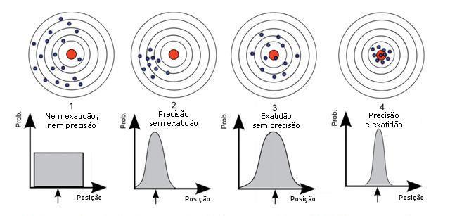 Medidas de Volume Na imagem é possível observar quatro alvos nos quais o centro representa o valor verdadeiro ou de referência.