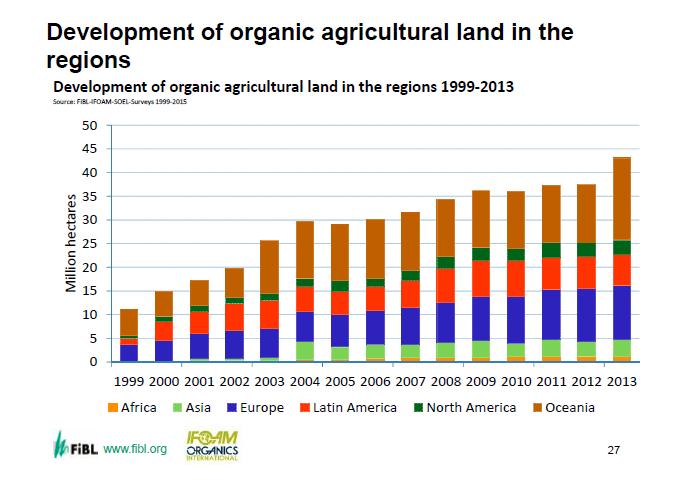 Crescimento das áreas de Agricultura