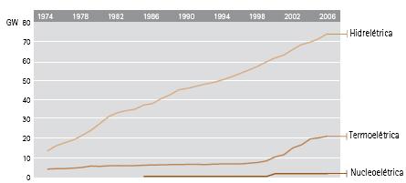 O gráfico 2-12 abaixo apresenta a expansão da capacidade de geração hídrica e térmica em GW no período 1974-2006, [19].