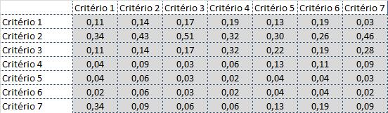 42 Tabela 11 Matriz de Pesos Relativos dos Critérios segundo avaliação do comitê para a Tipologia 1 É importante destacar que a tabela 11 representa a Matriz de Pesos Relativos dos Critérios segundo