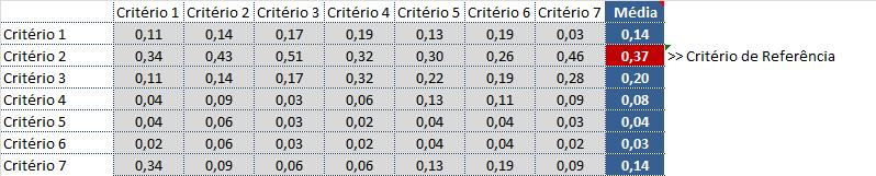 Calculou-se então o vetor de pesos dos critérios, para cada matriz normalizada, através da média aritmética das linhas da tabela obtida a partir da normalização.