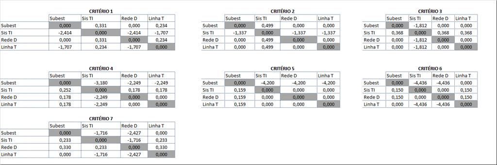 43 A tabela 13 apresenta a matriz de desejabilidades parciais segundo avaliação do comitê para a Tipologia 1.