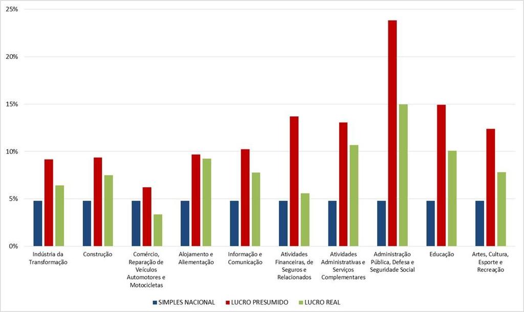 Tributação desconhecida até por regime (presumido, e até simples, incidem mais que real em algumas atividades)