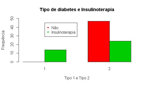 Tabela 4.12: Tabela de tipo de Diabetes por insulinoterapia Insulinoterapia Tipo de Diabetes Não Sim Total TIPO 1 0 14 14 TIPO 2 47 24 71 Total 47 38 85 Figura 4.