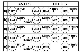 16) Cada esquema, a seguir, revela as situações observadas imediatamente antes e depois da colisão entre dois objetos.