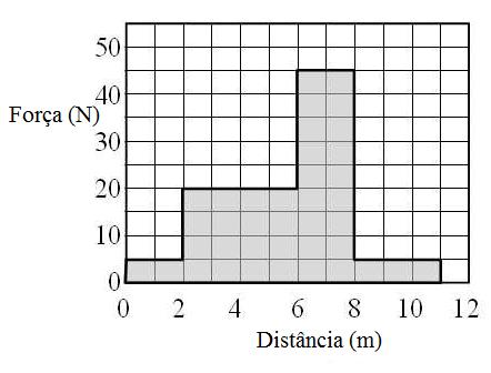 Considere a energia potencial dada na questão 10. Se a = 2,0 J/cm 2 e b = 0,5 J/cm 3, qual é o trabalho realizado pela força F sobre a partícula quando ela se desloca de x i = 4,0 cm a x f = 2,0cm?