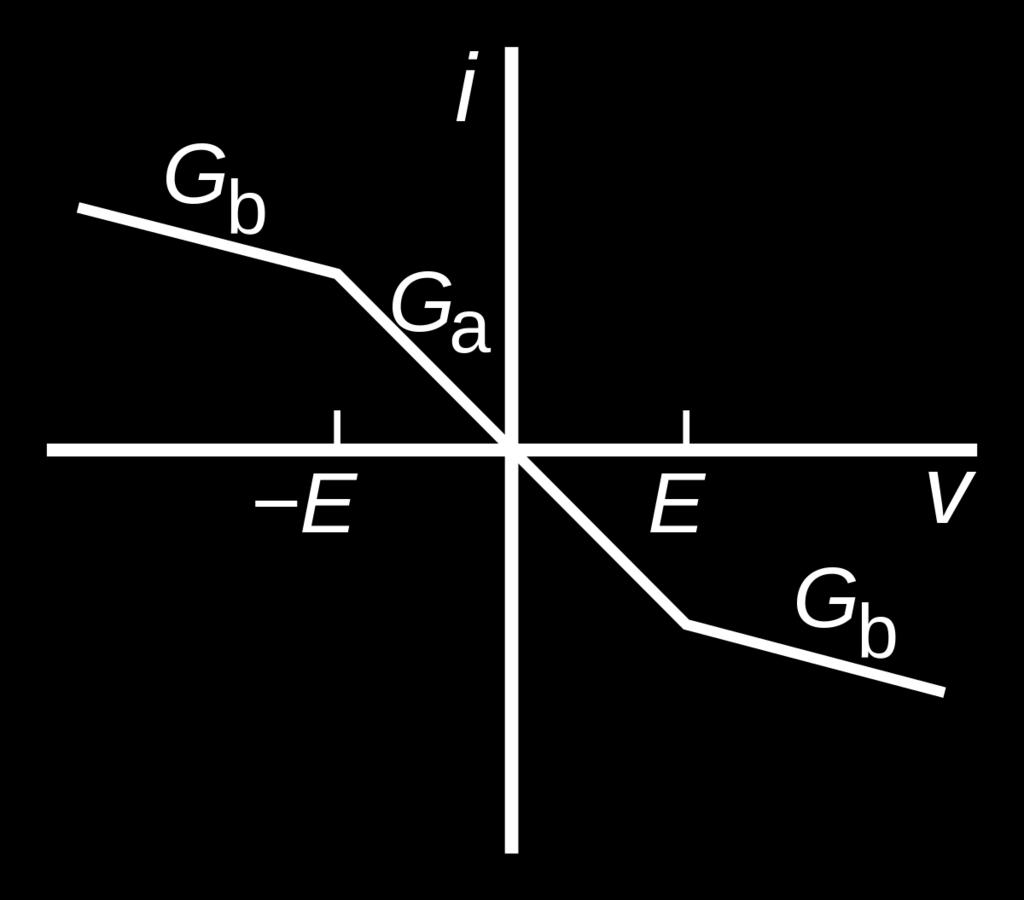 Cua, é denido de forma linear por pedaços, isto é, dependendo da tensão ele fornece uma resistência diferente A corrente de N R é denida por G b V + (G b G a )E, se V E g(v ) = G a V, se E < V < E G