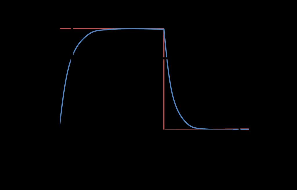 O osciloscópio indica o valor de tensão entre os dois cursores (delta), ajudando a determinar a amplitude do sinal e, portanto, a carga máxima acumulada.