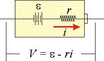 evendo a tensão do Gerador Como medir V G? Não confundir a tensão produzida pelo gerador com a ddp entre seus terminais (Dg)!
