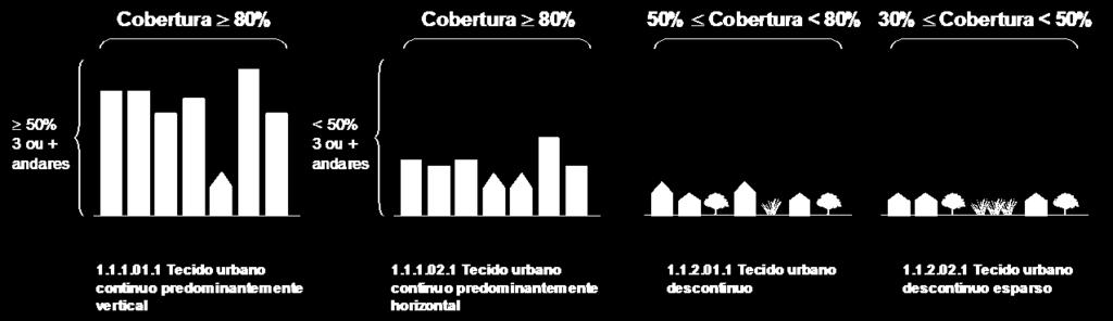 1.1.2.01 Tecido urbano descontínuo Áreas de tecido urbano nas quais a superfície impermeabilizada ocupa uma área superior ou igual a 50% e inferior a 80% da superfície total. 1.1.2.01.1 Tecido urbano descontínuo 1.