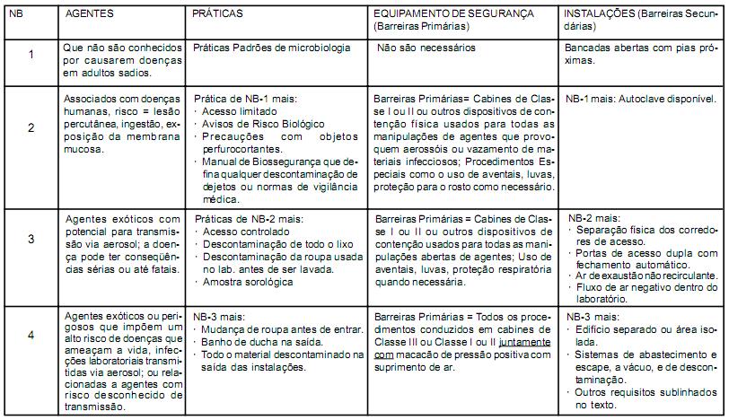 Nível 3: Risco individual alto e para comunidade baixo. (germes patogênicos que provocam doenças graves no homem e animais geralmente se propagam de um individuo infectado para outro.