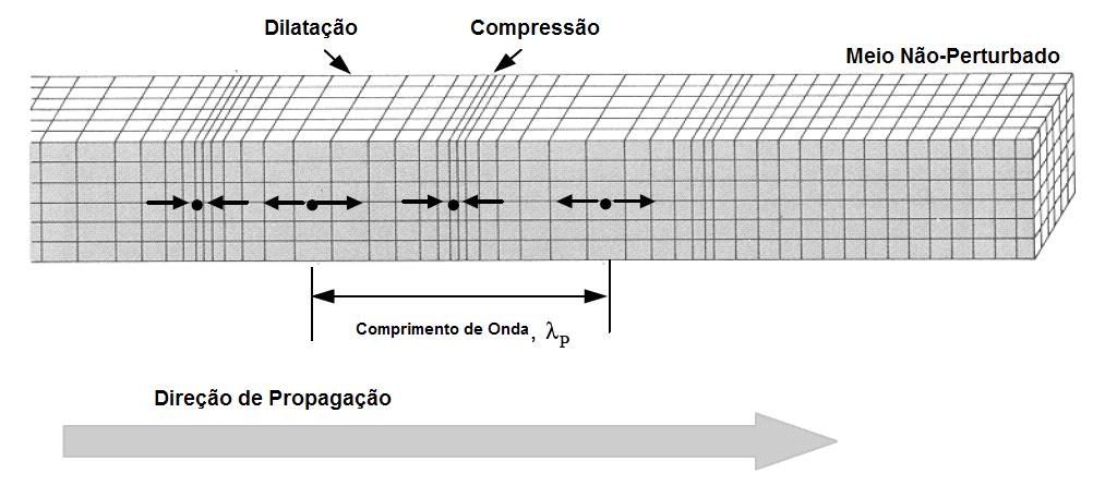 40 Figura 2.5 Esquema de modos de propagação de ondas P (adaptado por Ferreira 2003, de Stokoe & Santamarina, 2000) Figura 2.6 Esquema de modos de propagação de onda S.