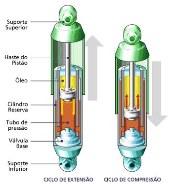 20 suspensões automotivas são os hidráulicos e pneumáticos. [TUSSET,2008].