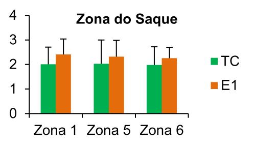 2,25±1,40 CP E1 = 2,28±0,45 CP E1 = 2,22±0,42 CP E1 = 2,31±0,50 Zona 5 (saque) Zona 6 Zona 1 CP T = 2,03±0,97 CP T =1,98±0,74 CP T = 2,01±0,70 CP E1 = 2,32±0,67 CP E1 = 2,26±0,44 CP E1 = 2,41±0,63 B