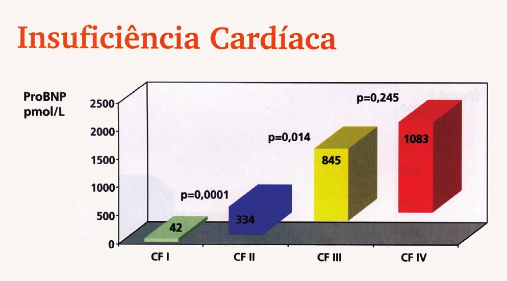 Gráfico 1 - Valores médios de ProBNP em pacientes com disfunção ventricular esquerda em classes funcionais I, II, II e IV (NYHA) A ventriculografia radioisotópica (GATED) pode diagnosticar