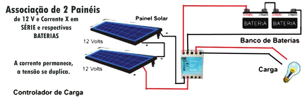 SISTEMA HÍBRIDO DE ENERGIA: FUNCIONAMENTO E UTILIZAÇÃO RESIDENCIAL Figura 1: Projeto completo de associação de placas fotovoltaicas Fonte: (O autor).