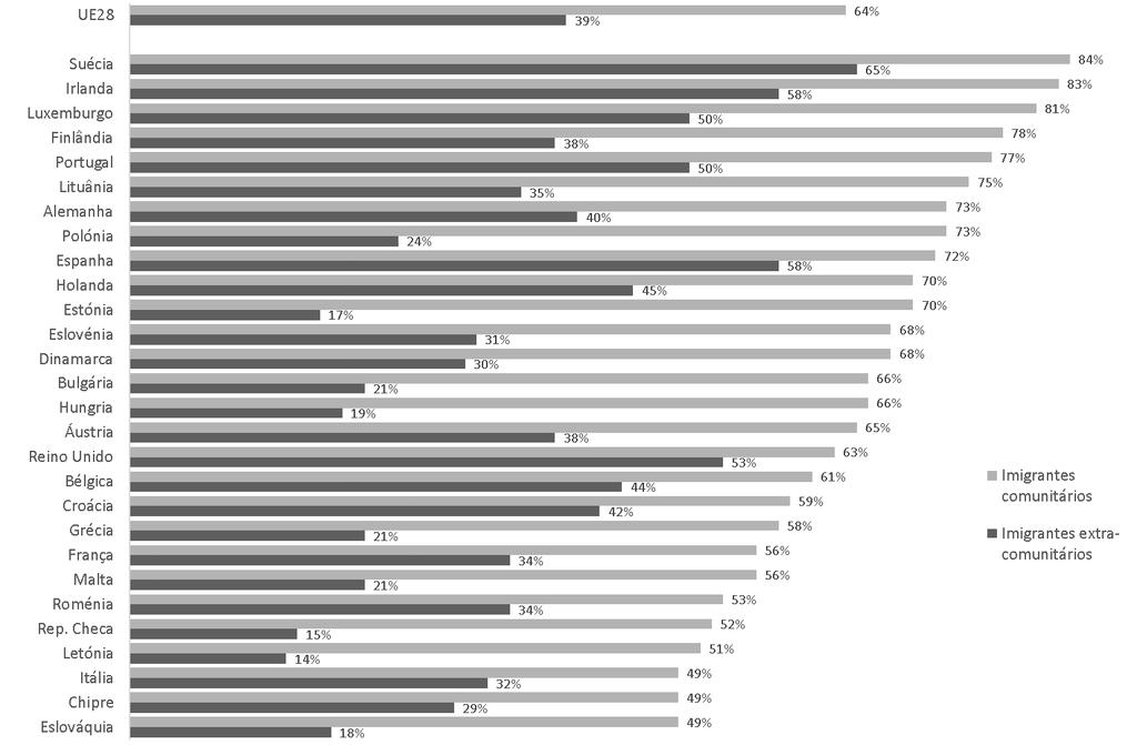 é o quinto país ao nível europeu onde mais se considera que os imigrantes dão um contributo importante ao país: 69 por cento dos portugueses defendem este ponto de vista, sendo este um valor bastante