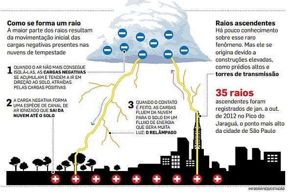Alem desses fatores existem outras especificidades que contribuem para as nuvens do tipo Cumulonimbus na Amazônia brasileira tais como: um clima úmido equatorial (quente e úmido), isso contribui para