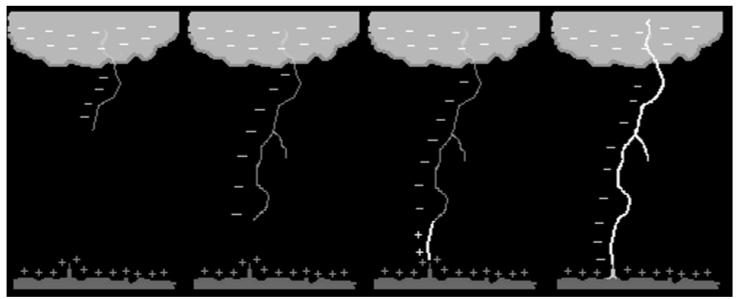 Quando o líder escalonado 1 está a certa distância do solo, unir-se a uma descarga elétrica chamada conectante formando o canal do raio (VISACRO FILHO, 2005).