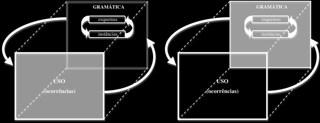 Os processos cognitivos e os eventos de uso constituem o verso e o anverso do conhecimento linguístico do falante. As instâncias de uso se alimentam à medida que resultam do sistema linguístico.