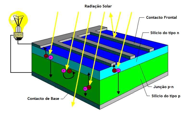 Painéis Solares Fotovoltaicos 19 Figura 2.1 Princípio de funcionamento de um painel FV [25]. A instalação dos painéis solares pode ser realizada em telhados, terraços ou no solo.