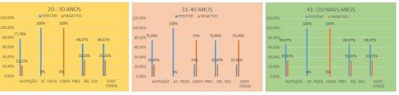 como forma de atividade física), o comportamento preventivo tem um ótimo nível de mulheres conscientes da sua pratica, o relacionamento social deve ser melhorado em trabalhos futuros podendo ser