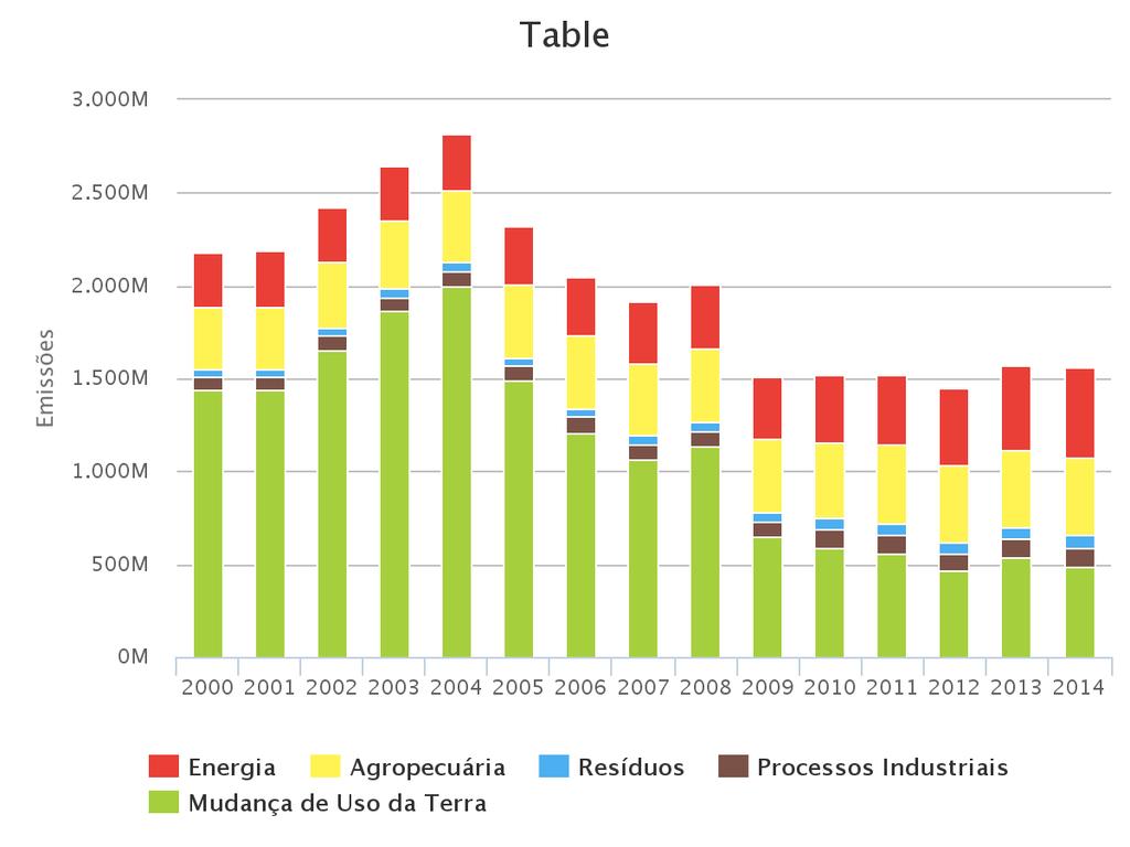 Se, por um lado, as emissões por desmatamento reduziram, por outro, as emissões do setor agropecuário cresceram significativamente: 23,8% entre 1995/2005, e 5,2% entre 2005/2010 (Tabela 29).