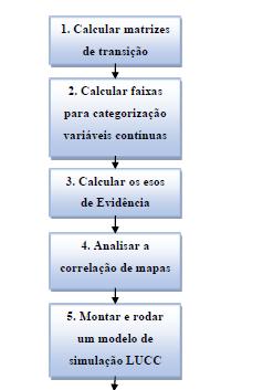 Figura 21: Dez passos do modelo de simulação de mudanças no uso e cobertura da terra. Fonte: Soares Filho et al.