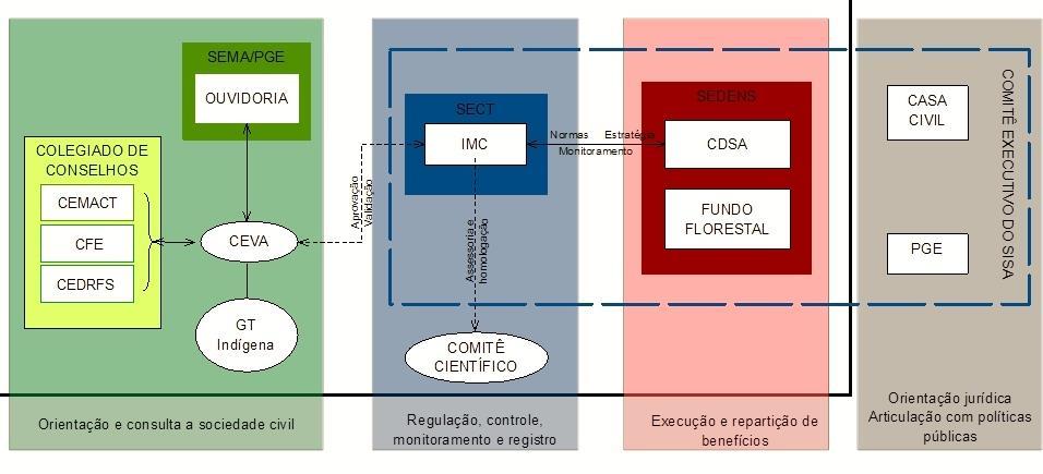 Ecossistêmicos do Estado do Acre. Essa última estabeleceu os princípios do SISA, seus objetivos e definições. No Art.