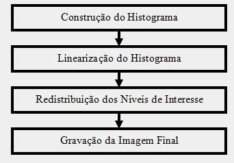 O primeiro passo é submeter o conjunto de RIs a técnicas de realce. O realce tem por objetivo realçar bordas e detalhes procurados na imagem.