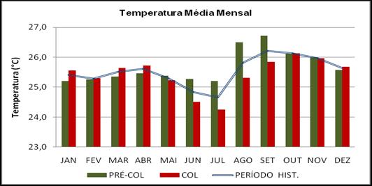 caracterizando pequena variabilidade interanual da temperatura média do ar, quando comparado à média dos demais períodos (Tabela 02).