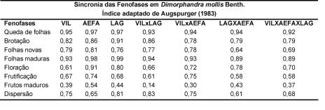 21 agosto (Tabela 3), período de maior déficit hídrico, e menor temperatura do ar (Figura 1A). Ocorre, simultaneamente, a dispersão dos frutos e sementes da planta (Figura 1B).