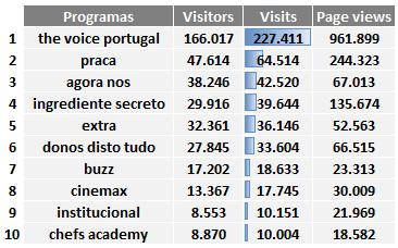 destacando-se: o The Voice Portugal (227 mil visitas), Praça (65 mil visitas) e Agora Nós (43 mil visitas) no